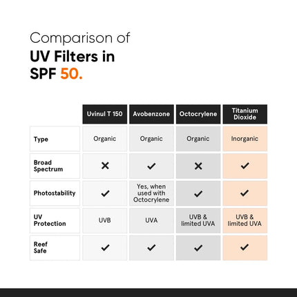 Minimalist Sunscreen SPF 50 PA++++ | Clinically Tested in US (In-Vivo) | Lightweight with Multi-Vitamins | No White Cast | Broad Spectrum | For Women & Men | 30g (Pack of 1) 