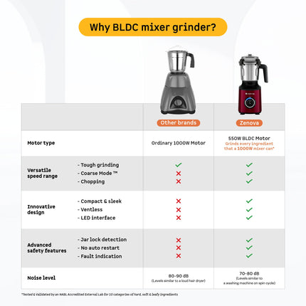 Atomberg Zenova Mixer Grinder | Unique Coarse Mode for Silbatta-like Texture | Intelligent BLDC Motor | Safety Features | 4 Jars including Chopper | Hands-Free Operation (Red Wine) 