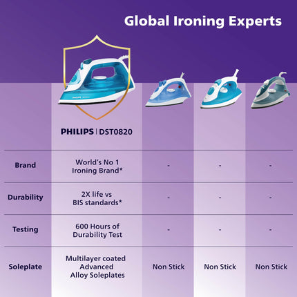 Philips Steam Iron DST0820/20 (World no. 1 Ironing Brand) Powerful 15 gm/min Steam Output with Spray, Multilayer Coated Non stick Soleplate with 1250 W quick Heat up 