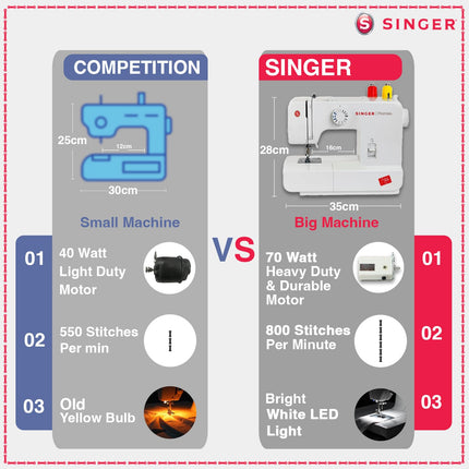 Singer Promise 1408 Zig-Zag Sewing Machine, 8 Built-in Stitches, 24 Stitches Functions with 70W Powerful motor & Feed dog with106 Teeth in 6 Rows (White)-Get Free Online Interactive Master Class 