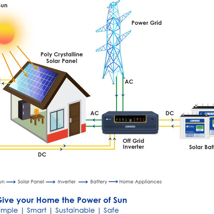 Luminous BIS Certified Polycrystalline 170 Watt Solar Panel for Home with PID Resistance Technology and Severe Weather Resilience (12 Volt) 