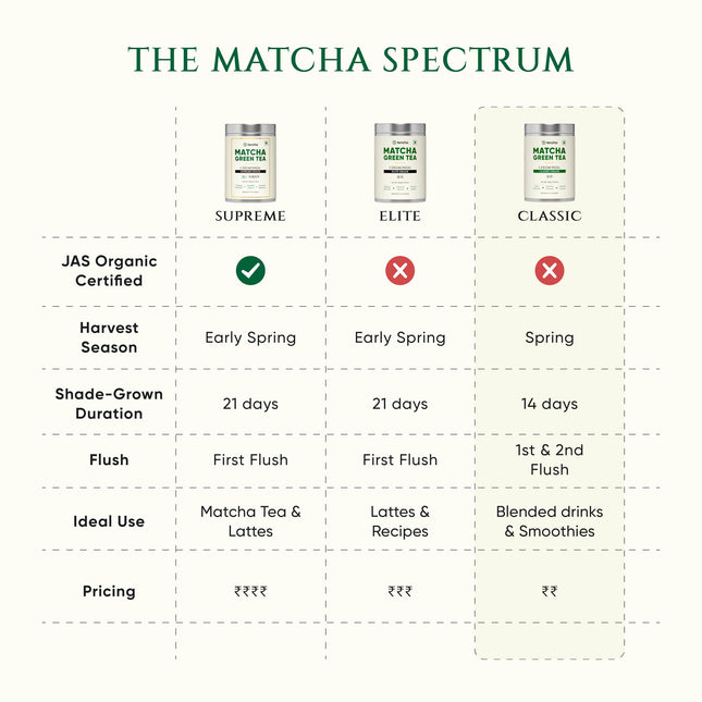 Tencha- Ceremonial Supreme Grade Matcha Tea | JAS Certified Organic | 100% Pure Supreme Grade | Japanese Matcha Green Tea Powder | Smooth and Sweet Flavour | Vegan | 50gms