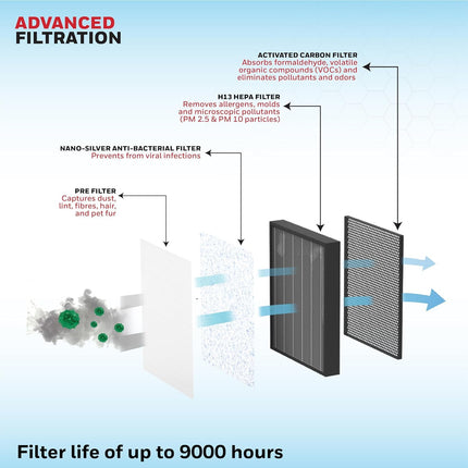 Honeywell New Launch Air Purifier for Home, 4-stage filtration, Covers 589 sq.ft,H13 HEPA Filter, WiFi App&Voice Control, Filter Life Upto 9000 Hrs, Removes 99.99%PM2.5, AQI LED Display - Air Touch V5 