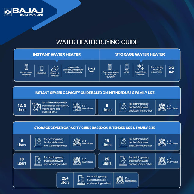 Bajaj Edrea 15 Litre Storage 5-Star Rated Storage vertical Wall Water Heater for home | Polymer Coated Tank | Multiple Safety* | Suitable for High Rise | Child Safety Mode | 5-Yr* Warranty 【White】 