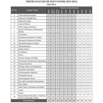 New Pattern Mission Possible with Disha's 15 NEET 2025 Mock Test Series with Free Book on Experiments 3nd Edition | Rank Predictor, 15 Test Booklets, OMR Sheets, NCERT Locater & Solutions 