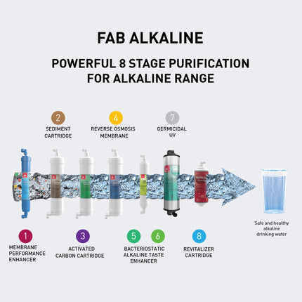 Havells Fab Alkaline Water Purifier (White & Sky Blue), RO+UV+Alkaline, Filter Alert, Copper+Zinc+Minerals, 7 Stage Purification, 7L Tank, Suitable for Borwell, Tanker & Municipal Water 