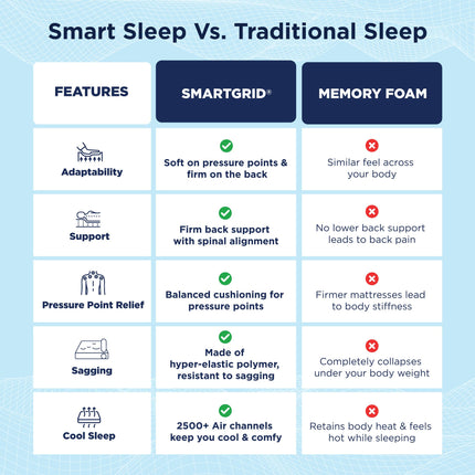 The Sleep Company SmartGRID Ortho Mattress | Japanese Patented Technology | AIHA Certified | Medium Firm Orthopedic Mattress for Back Pain Relief | 10 Years Warranty | King Size 78x72x6 