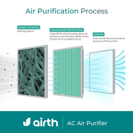 AiRTH Window Ac Air Purifier, Hepa Ac Filter, Upgrades Window Ac Into Air Purifier, Protection From Pm2.5 & Pm10, Virus & Allergy, Efficient Room Air Purifier Developed At Iit-K Green 