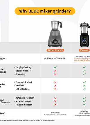 Atomberg Zenova Mixer Grinder | Unique Coarse Mode for Silbatta-like Texture | Intelligent BLDC Motor | Safety Features | 4 Jars including Chopper | Hands-Free Operation (Black) 