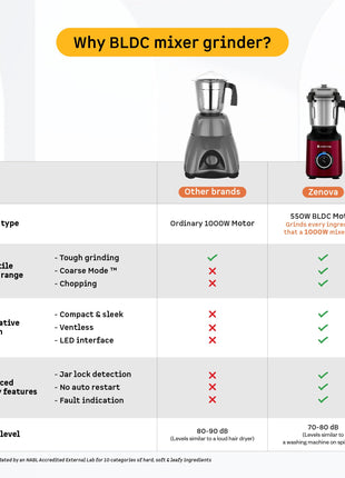 Atomberg Zenova Mixer Grinder | Unique Coarse Mode for Silbatta-like Texture | Intelligent BLDC Motor | Safety Features | 4 Jars including Chopper | Hands-Free Operation (Red Wine) 