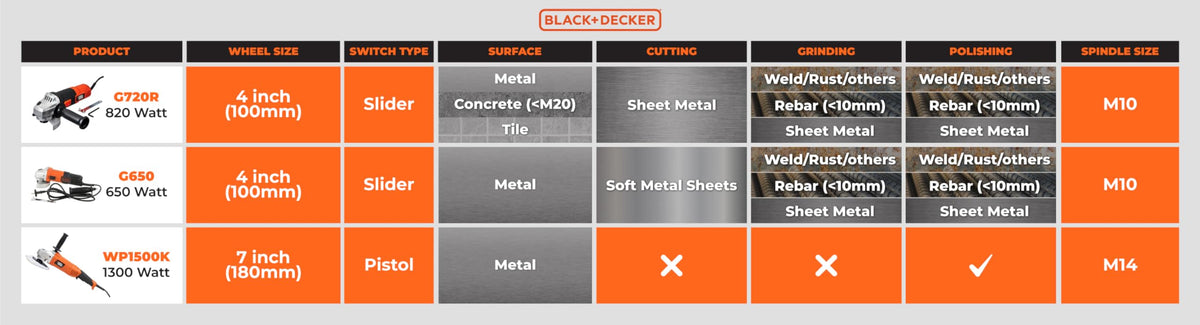 BLACK+DECKER G720R-IN,820 Watts, 4 inch (100mm), Angle Grinder (Corded) for Grinding, Polishing and Cutting with Spindle Lock and Slide Switch, 1 Year Warranty (SIDE HANDLE INCLUDED) 