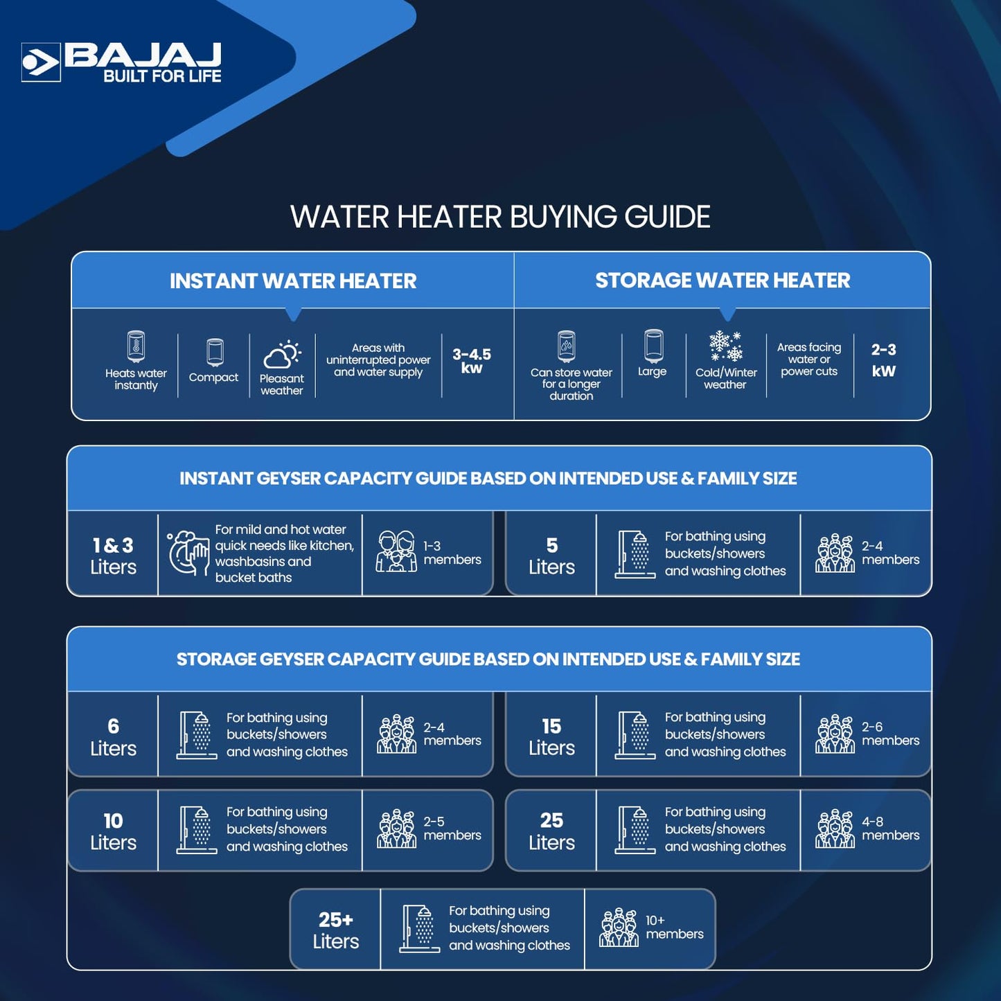 Bajaj Edrea 15 Litre Storage 5-Star Rated Storage vertical Wall Water Heater for home | Polymer Coated Tank | Multiple Safety* | Suitable for High Rise | Child Safety Mode | 5-Yr* Warranty 【White】 