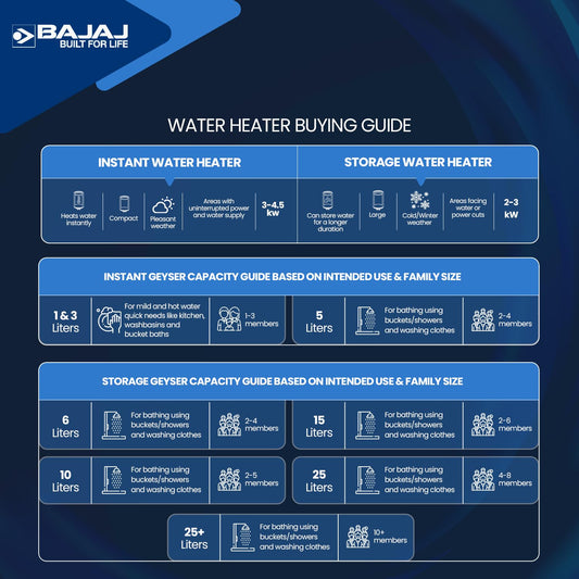 Bajaj Edrea 15 Litre Storage 5-Star Rated Storage vertical Wall Water Heater for home | Polymer Coated Tank | Multiple Safety* | Suitable for High Rise | Child Safety Mode | 5-Yr* Warranty 【White】 