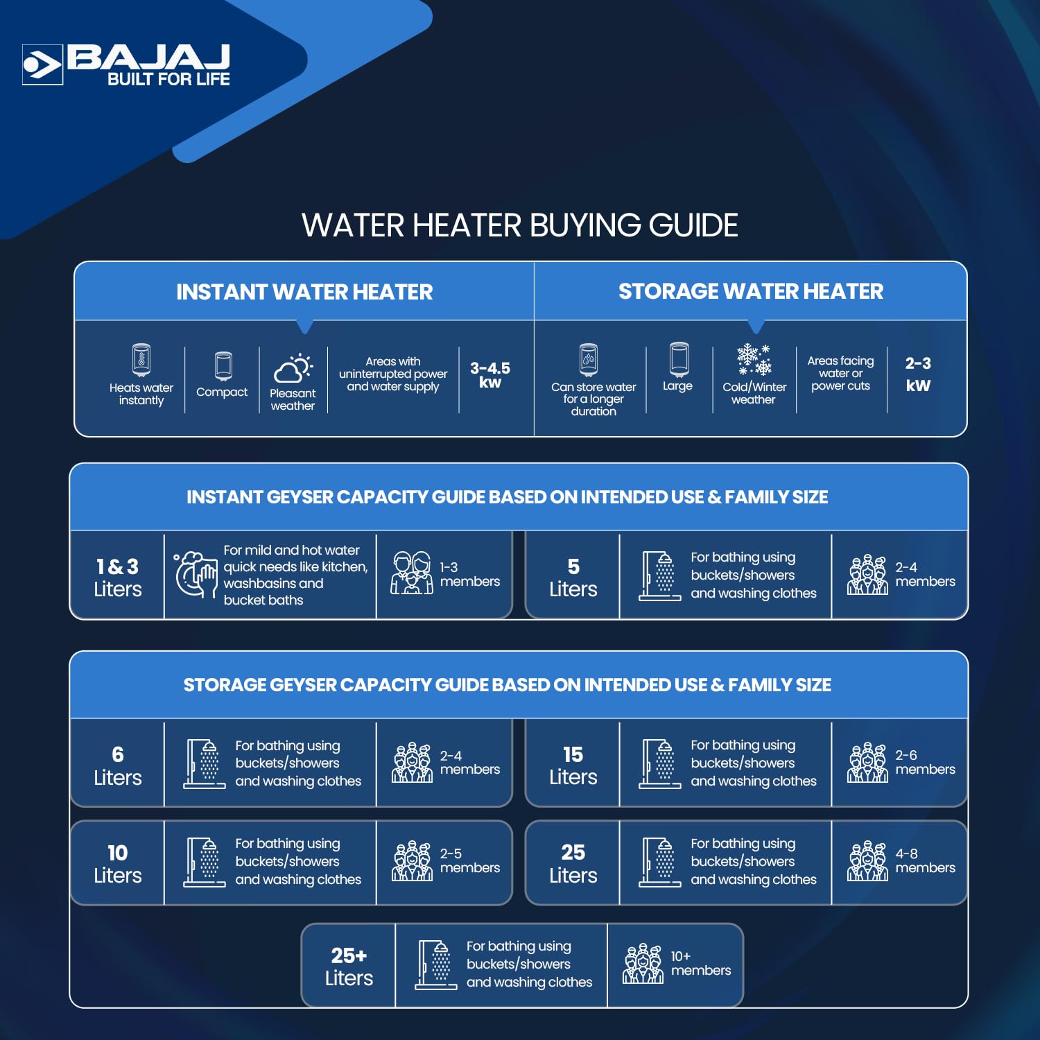 Bajaj Shield Series New Shakti 15L Storage Wall Mount Water Heater For Home|5-Star Rated Geyser|Child Safety Mode|For High Rise Buildings|10-Yr Tank 6-Yr Element 4-Yr Product Warranty|White&Grey 