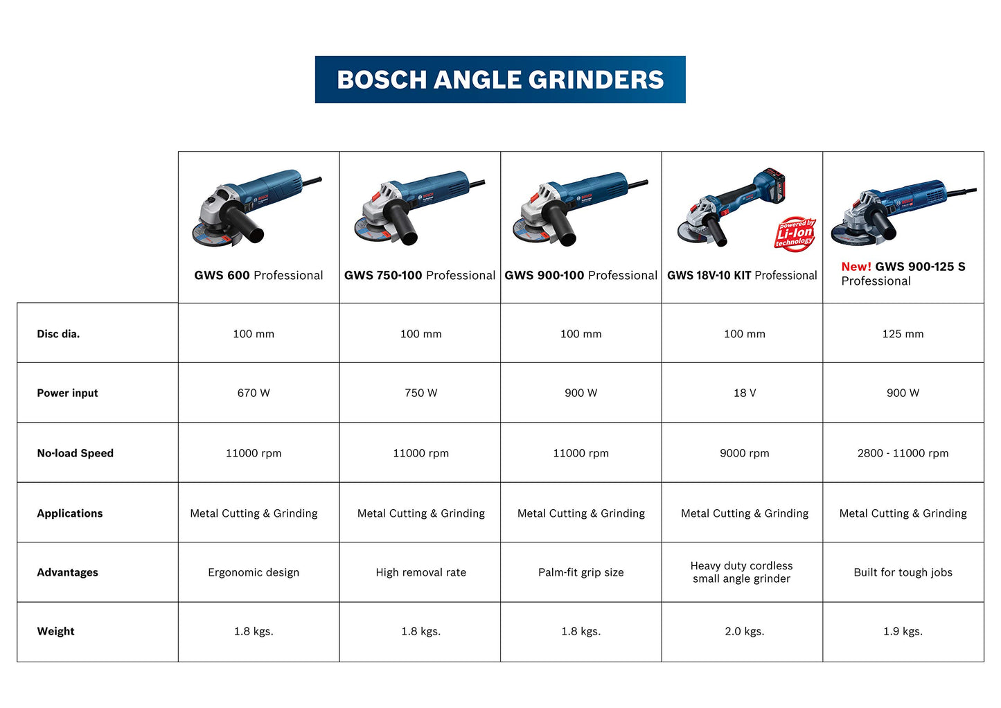 Bosch GWS 900-125 S Heavy Duty Electric Angle Grinder, 900W, M14, 11,000 rpm, Variable Speed, Lockable Switch, Restart Protection, 1.9 kg +4 Bosch Accessories, 1 Year Warranty 
