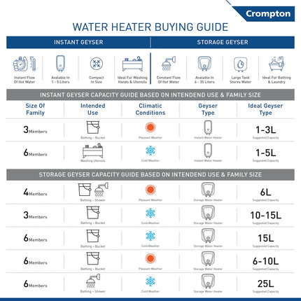 Crompton Gracee 5 Litres instant water heater with 4 Level Advance Safety | 3000W fast heating element | Rust proof Body | 5 years tank warranty | 2 years element warranty, Wall Mounting 