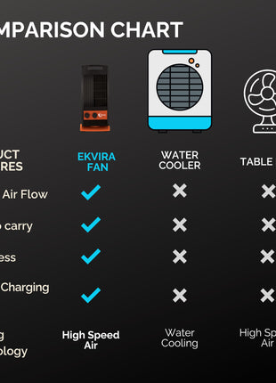 Ekvira Portable Fan NEW: Boosted Air Flow| 120° Wide Oscillation for Table, Kitchen, Home, Office| Air Cooler Without Water| 1.2ft Height| Includes USB Mobile Charging Ports -Black 