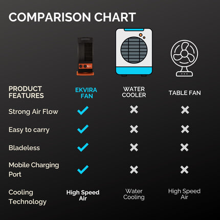 Ekvira Portable Fan NEW: Boosted Air Flow| 120° Wide Oscillation for Table, Kitchen, Home, Office| Air Cooler Without Water| 1.2ft Height| Includes USB Mobile Charging Ports -Black 