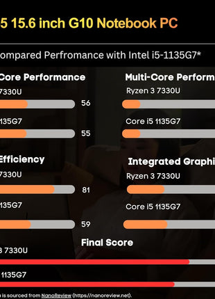 HP 255 G10 Laptop for Home or Work, 16GB RAM, 512GB SSD, 15.6" Full HD, Ryzen 3 7330U (Beat Intel i5-1135G7), HDMI, USB-C, Windows 11 Pro, Business and Fun Ready 