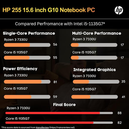 HP 255 G10 Laptop for Home or Work, 16GB RAM, 512GB SSD, 15.6" Full HD, Ryzen 3 7330U (Beat Intel i5-1135G7), HDMI, USB-C, Windows 11 Pro, Business and Fun Ready 