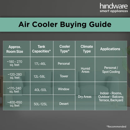 Hindware Smart Appliances | Frostwave 38L Personal Air cooler | Fan Based | 12" Fan Blade and Ice Chamber | White & Grey 