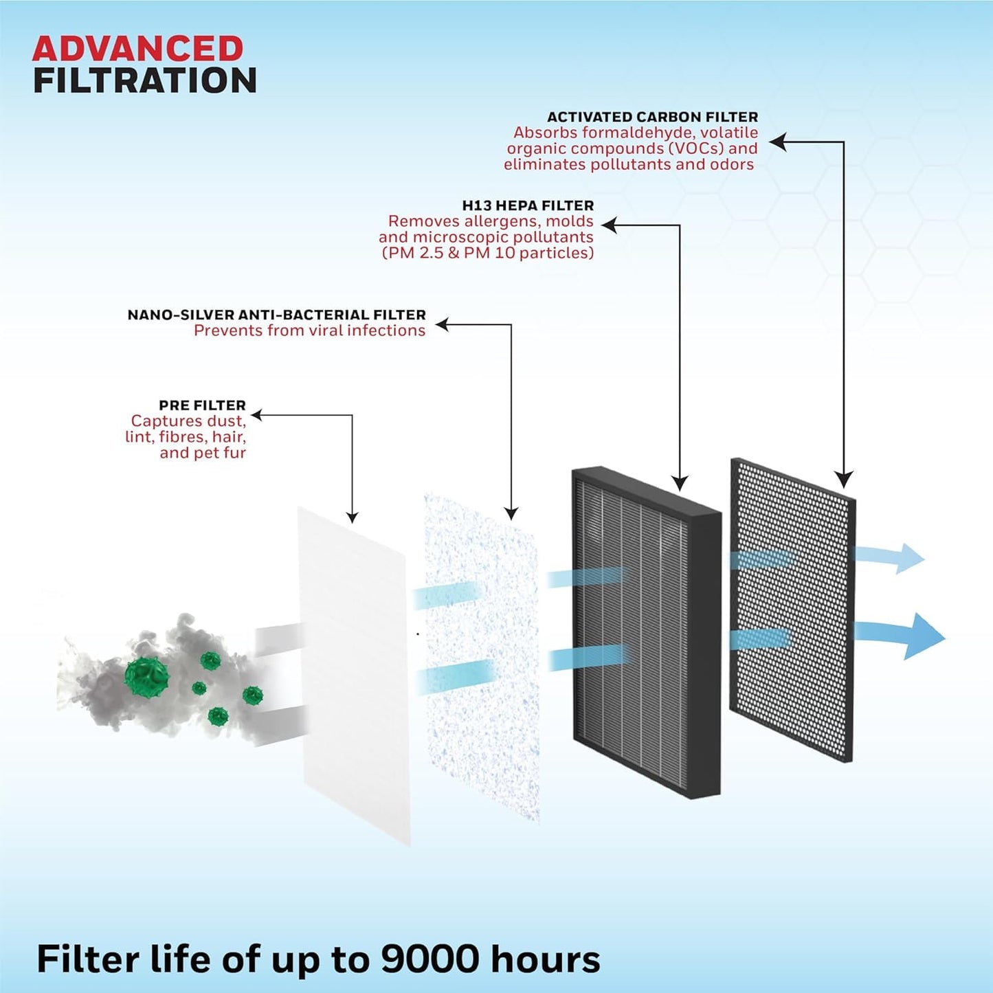 Honeywell New Launch Air Purifier for Home, 4-stage filtration, Covers 589 sq.ft,H13 HEPA Filter, WiFi App&Voice Control, Filter Life Upto 9000 Hrs, Removes 99.99%PM2.5, AQI LED Display - Air Touch V5 