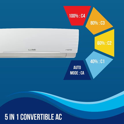 Lloyd 1 Ton 5 Star Inverter Split AC (5 in 1 Convertible, 100% Copper, Anti-Viral + PM 2.5 Filter, 2023 Model, White with Graphic Design,) (GLS12I5FWBEV) 