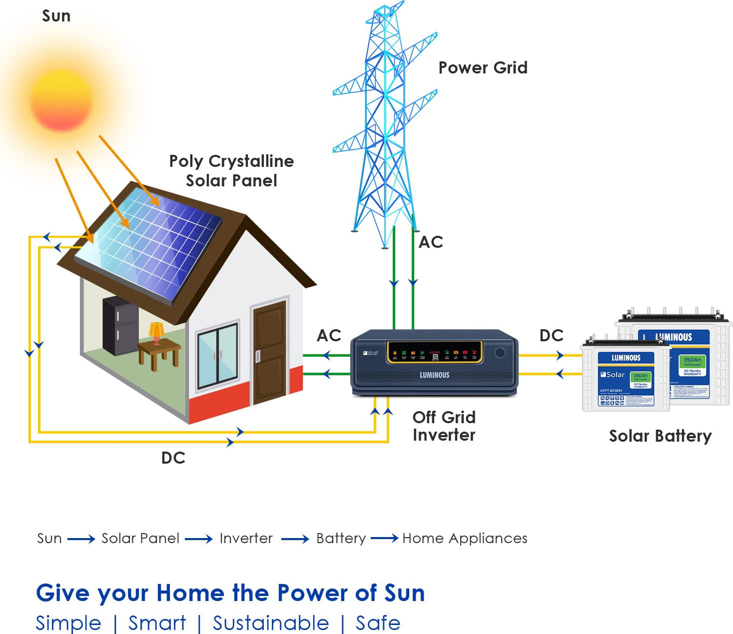 Luminous BIS Certified Polycrystalline 170 Watt Solar Panel for Home with PID Resistance Technology and Severe Weather Resilience (12 Volt) 