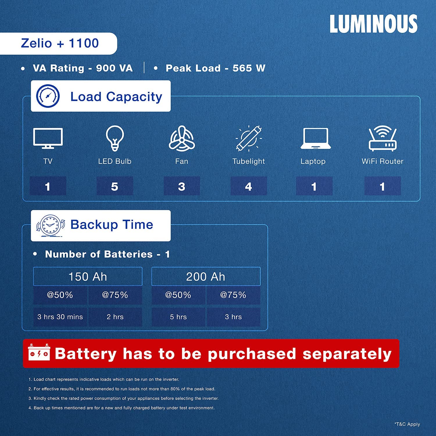 Luminous Zelio+ 1100 Inverter for Home, Office & Shops | 900VA/12V Pure Sinewave | Reliable Power Backup | Supports 1 Inverter Battery | LCD Display | Easy Installation | with 36 Months Warranty 