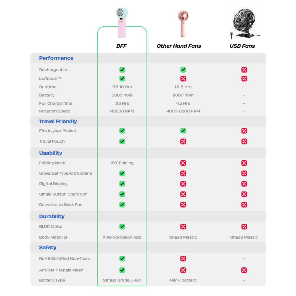 NUUK BFF Hand Fan, 13000 RPM Personal Fan with IceTouch™ Cooling | 3600mAh USB Rechargeable Battery [Up to 10H] | Quiet Foldable Fan for Travel, Commute, Office, Makeup & Outdoor | 100-Speed Dial 