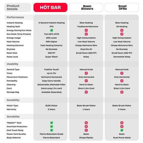 NUUK HÖT BAR 2-Sec Instant Heating PTC Heater for Room | Upto 20% Bill Savings | Zero Dryness | Super-Silent, Portable | Vertical & Horizontal Use | 2200W | Perfect Replacement for small 7/9 fin OFRs 