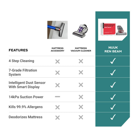 NUUK REN Beam Mattress Vacuum Cleaner for Dust Mites, Allergens & Pet Hair | 4 Step BEAMTech™ | Vibration, UV-C Light, 50000 Hz Ultrasonic Waves, 60°C Hot Air Treatment | 7 Grade Filtration with HEPA 