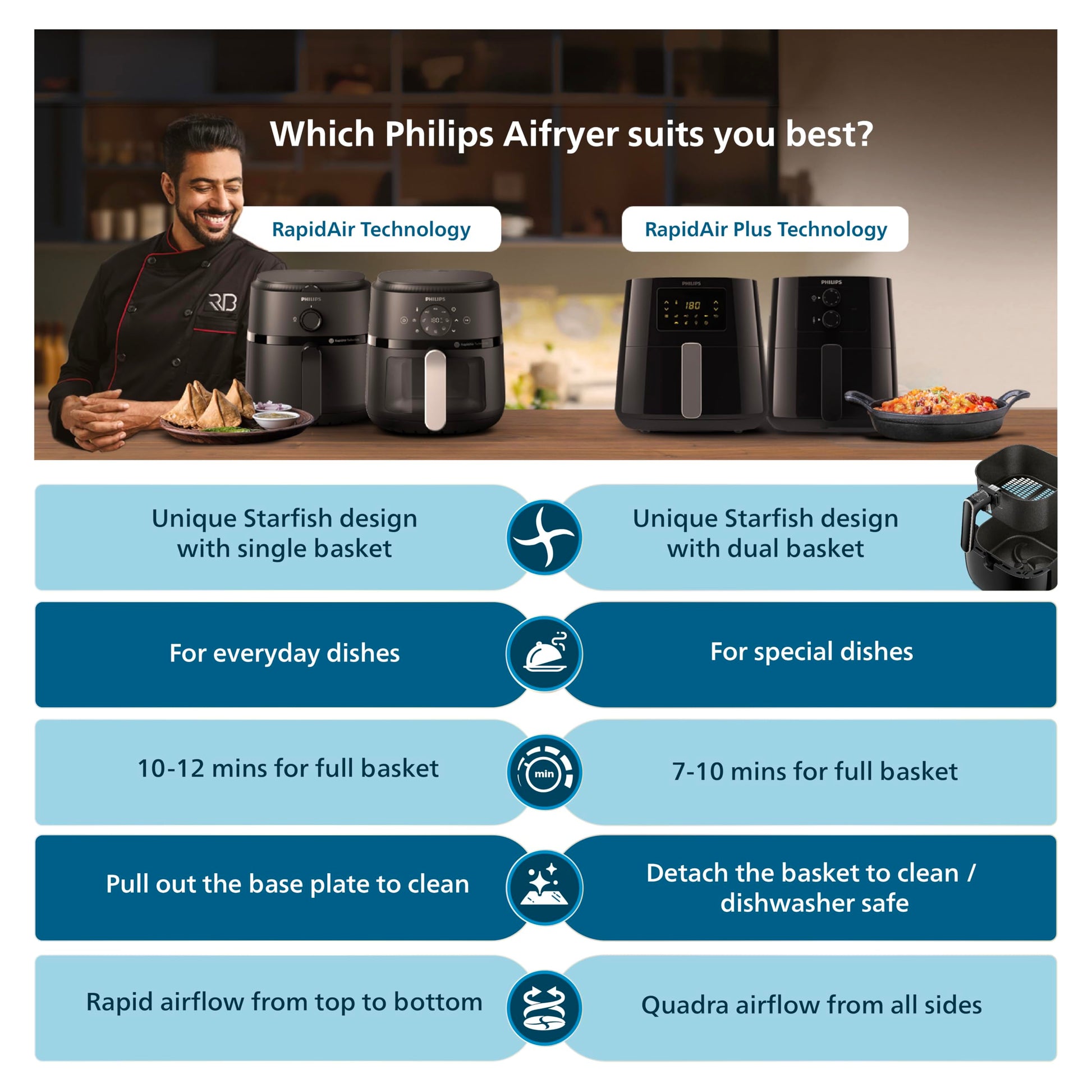 PHILIPS Air fryer for Home, 4.1 Liter, with RapidAir Technology (Black), with additional 1 Yr Warranty by Philips, uses up to 90% less fat (HD9200/90) 