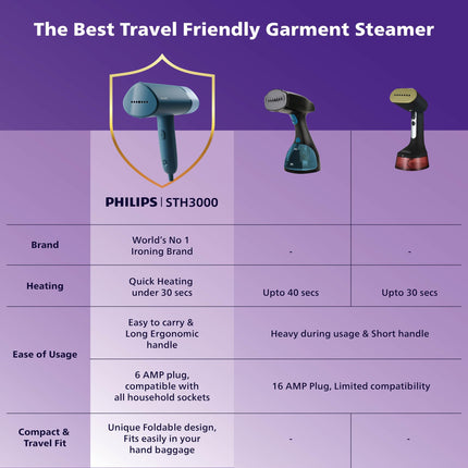 PHILIPS Handheld Garment Steamer STH3000/20 - Compact & Foldable, Convenient Vertical Steaming, 1000 Watt Quick Heat Up, up to 20g/min, Kills 99.9%* Bacteria (Reno Blue), Small 