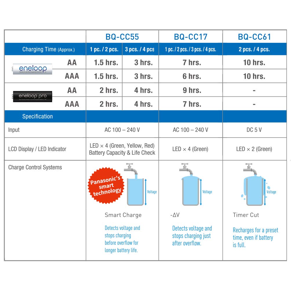 Panasonic CC55 Smart & Quick 1.5-Hours Battery Charger, 1 count. 