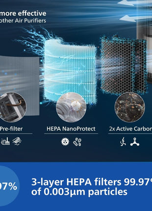 Philips AC4221 Smart Air Purifier for Home|Real Time AQI Display|Covers upto 700 sqft|Removes 99.97% of Virus,Allergen,Dust & PM2.5|50% Quieter|Filter Life Upto 9000 Hrs|Ideal for Living room 