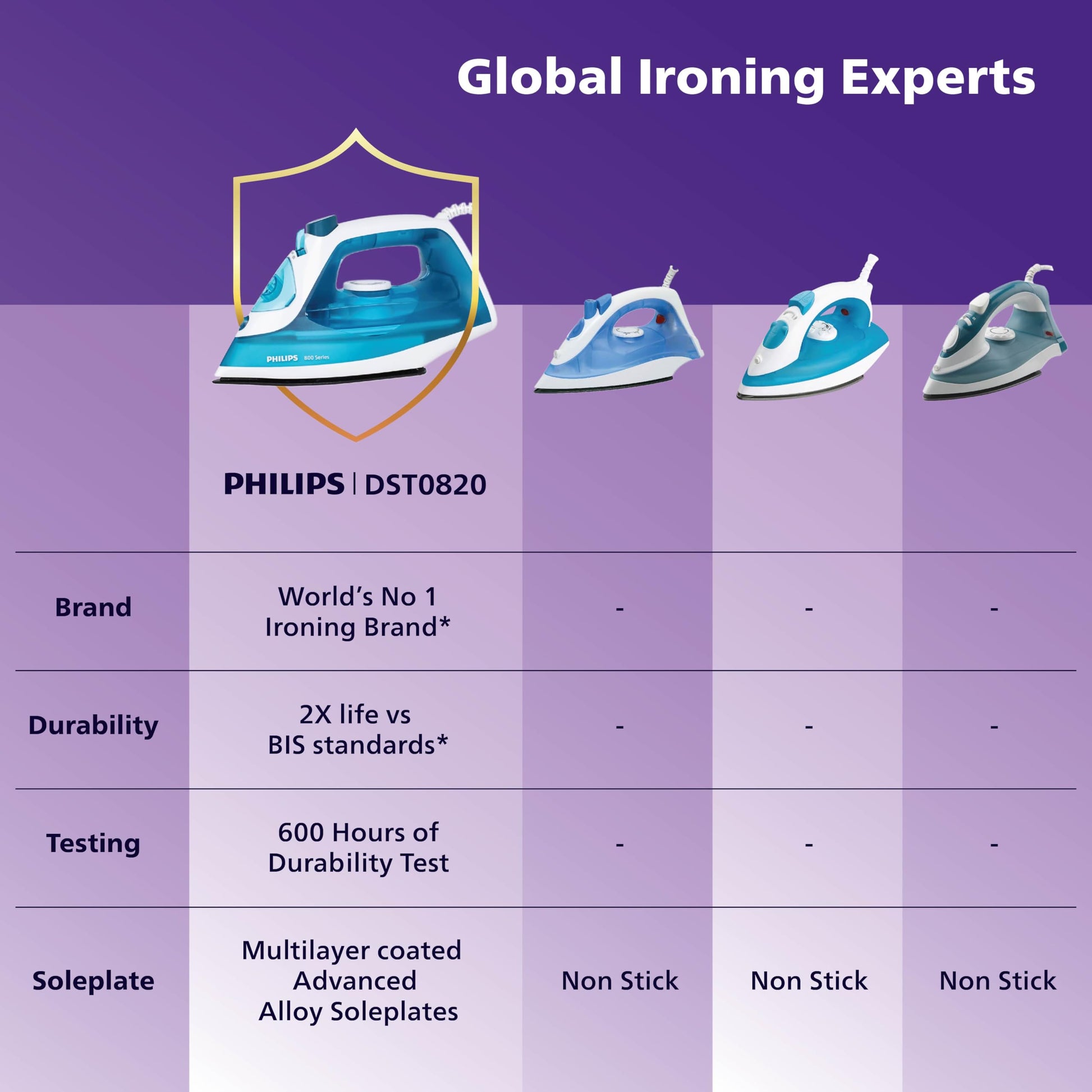 Philips Steam Iron DST0820/20 (World no. 1 Ironing Brand) Powerful 15 gm/min Steam Output with Spray, Multilayer Coated Non stick Soleplate with 1250 W quick Heat up 