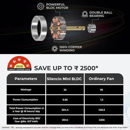 Polycab Silencio Mini 1200mm 5-Star BLDC, Remote Ceiling fan for home | 55% Energy Saving, 100% Copper, High Speed, 25 Speed Setting, Reversable & Timer | 4-yr Warranty【Matt Black】 