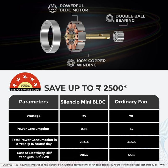 Polycab Silencio Mini 1200mm 5-Star BLDC, Remote Ceiling fan for home | 55% Energy Saving, 100% Copper, High Speed, 25 Speed Setting, Reversable & Timer | 4-yr Warranty【Matt Black】 