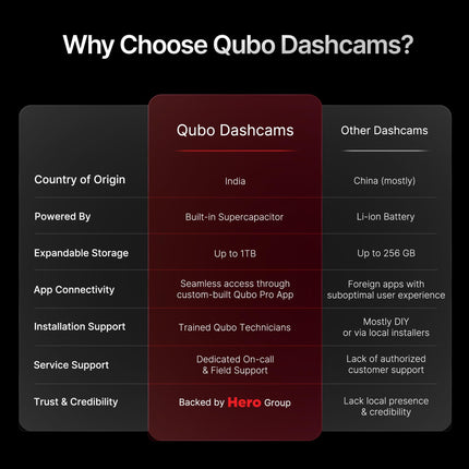 Qubo Car Dashcam Pro 2.7K | Dual Channel | Hero Group | NightPulse Vision | 5MP QHD+ Front (140°), 2MP FHD Rear | G-Sensor | 2" LCD | Built-in GPS, Wi-Fi, Mic | App | Up to 1TB Storage| Made in India 