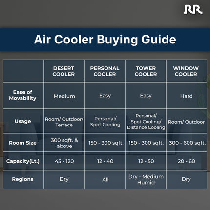 RR Zello 25 Ltr Personal Air Cooler | Cooler with High Air Delivery, Honeycomb Cooling Pads | Room Cooler with Inverter Compatibility| 1 year Warranty | 25L 