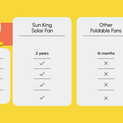 SUN KING 16 Inch 5100 mAh Battery Portable 20 Watt Solar Powered Fan With Brushless DC Motor Technology, Rechargeable Solar Fan for Indoor Housing, Office, Camping 
