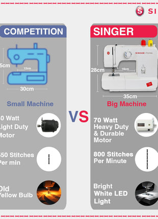 Singer Promise 1408 Zig-Zag Sewing Machine, 8 Built-in Stitches, 24 Stitches Functions with 70W Powerful motor & Feed dog with106 Teeth in 6 Rows (White)-Get Free Online Interactive Master Class 