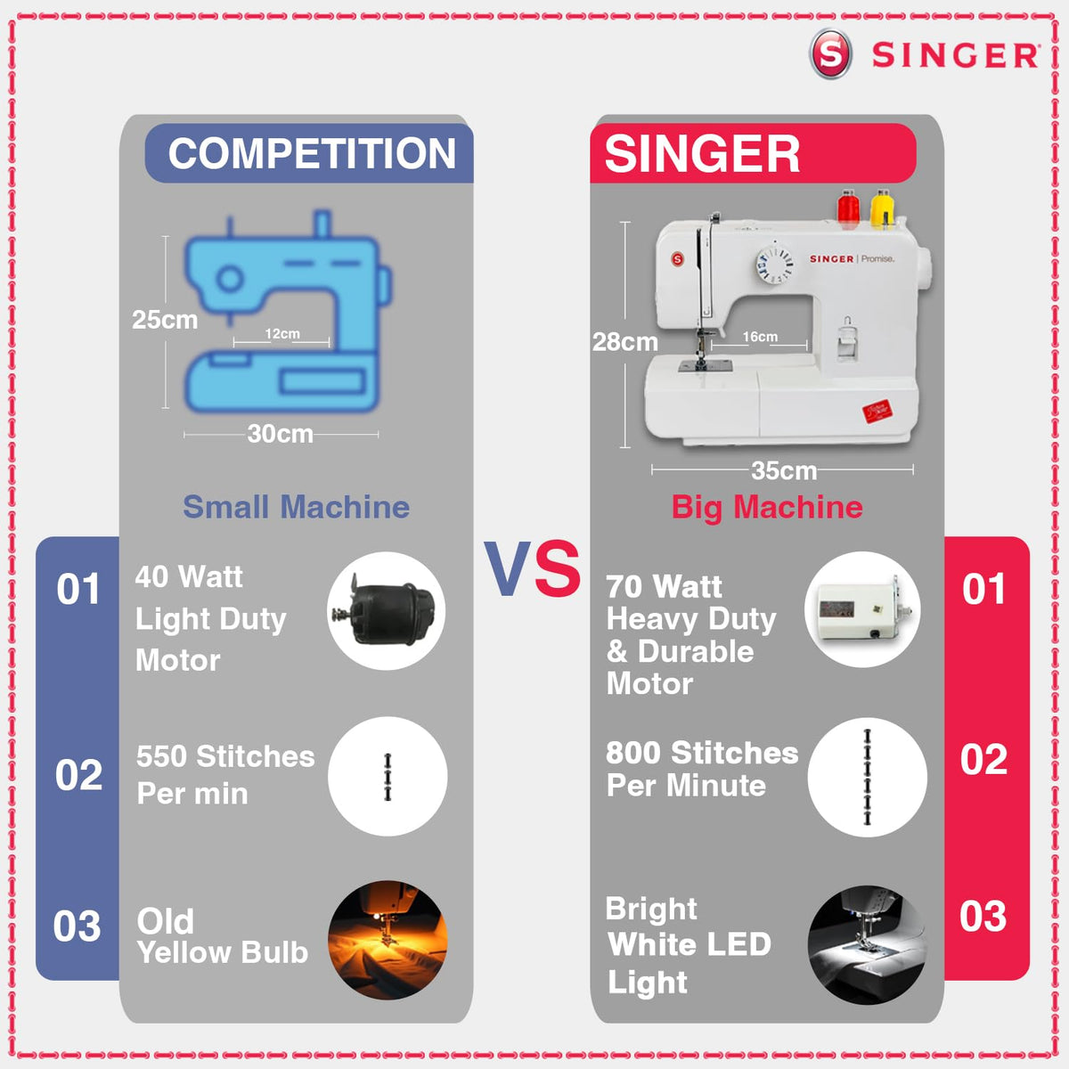 Singer Promise 1408 Zig-Zag Sewing Machine, 8 Built-in Stitches, 24 Stitches Functions with 70W Powerful motor & Feed dog with106 Teeth in 6 Rows (White)-Get Free Online Interactive Master Class 