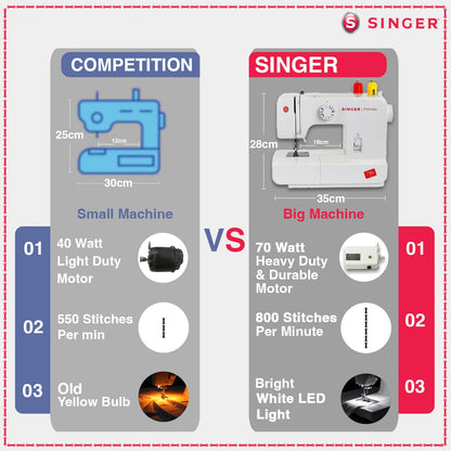 Singer Promise 1408 Zig-Zag Sewing Machine, 8 Built-in Stitches, 24 Stitches Functions with 70W Powerful motor & Feed dog with106 Teeth in 6 Rows (White)-Get Free Online Interactive Master Class 