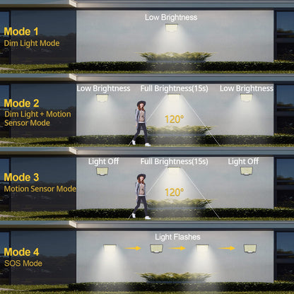 Solar Lights Outdoor, 106 LED 3000LM Solar Powered Motion Sensor Flood Lights with Remote, Dusk to Dawn Led Solar Security Wall Lights with 16.5Ft Cable IP65 Waterproof for Outside, Garage, 2 Pack 