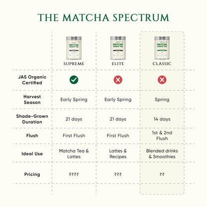 Tencha- Ceremonial Supreme Grade Matcha Tea | JAS Certified Organic | 100% Pure Supreme Grade | Japanese Matcha Green Tea Powder | Smooth and Sweet Flavour | Vegan | 50gms 