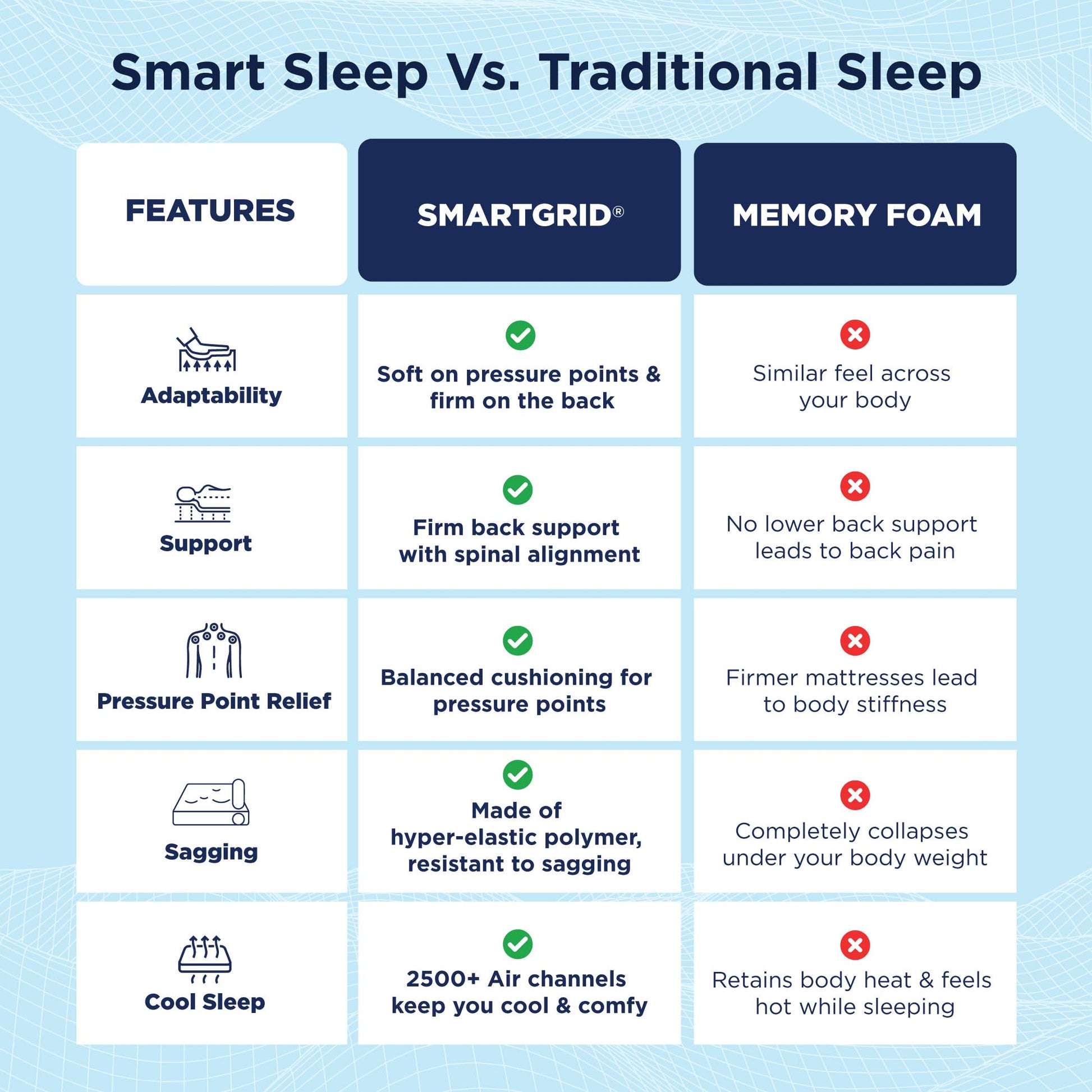 The Sleep Company SmartGRID Ortho Mattress | Japanese Patented Technology | AIHA Certified | Medium Firm Orthopedic Mattress for Back Pain Relief | 10 Years Warranty | King Size 78x72x6 