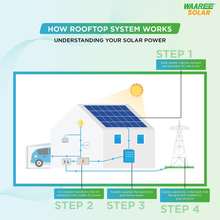 WAAREE 4-4.5kW TOPcon DCR Solar Kit || High-Efficiency TOPcon Solar Panels || 4 kW on Grid Single-Phase || IP65 AC & DC Distribution Boxes || Complete Solar Energy Solution with 23 Components 