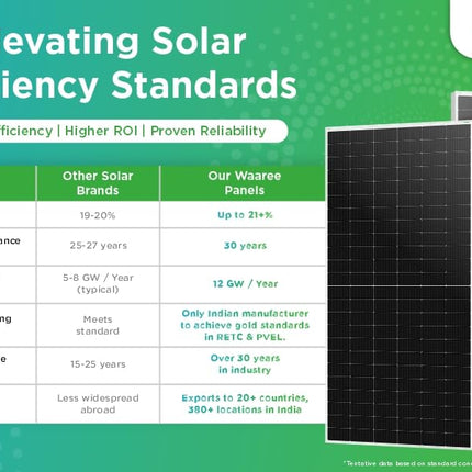 WAAREE 590 Watt TOPCon Bifacial Solar Panel – High-Efficiency N- Type Half-Cut Technology | BIS & IEC Certified | Framed Dual Glass Bifacial Module | 30 Years Output Warranty | Pack of 1 | 590 WATT 